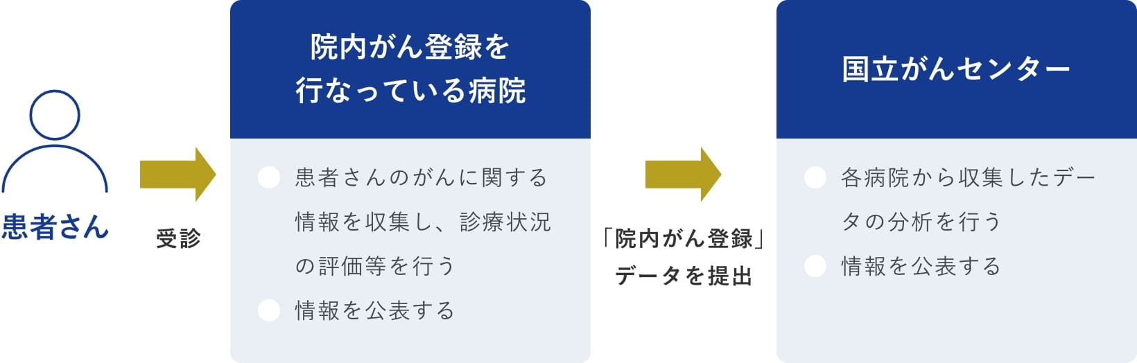 登録フロー