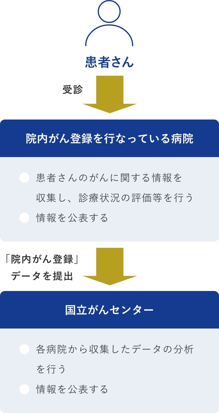 登録フロー