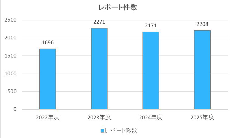 レポート件数(総数・医師・研修医)