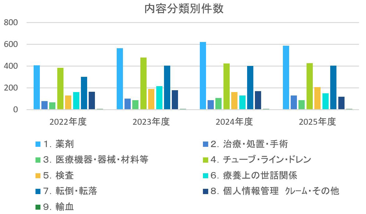 内容分類別件数