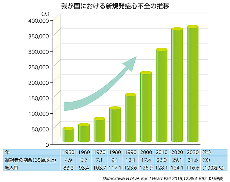 超高齢社会で急増する心不全