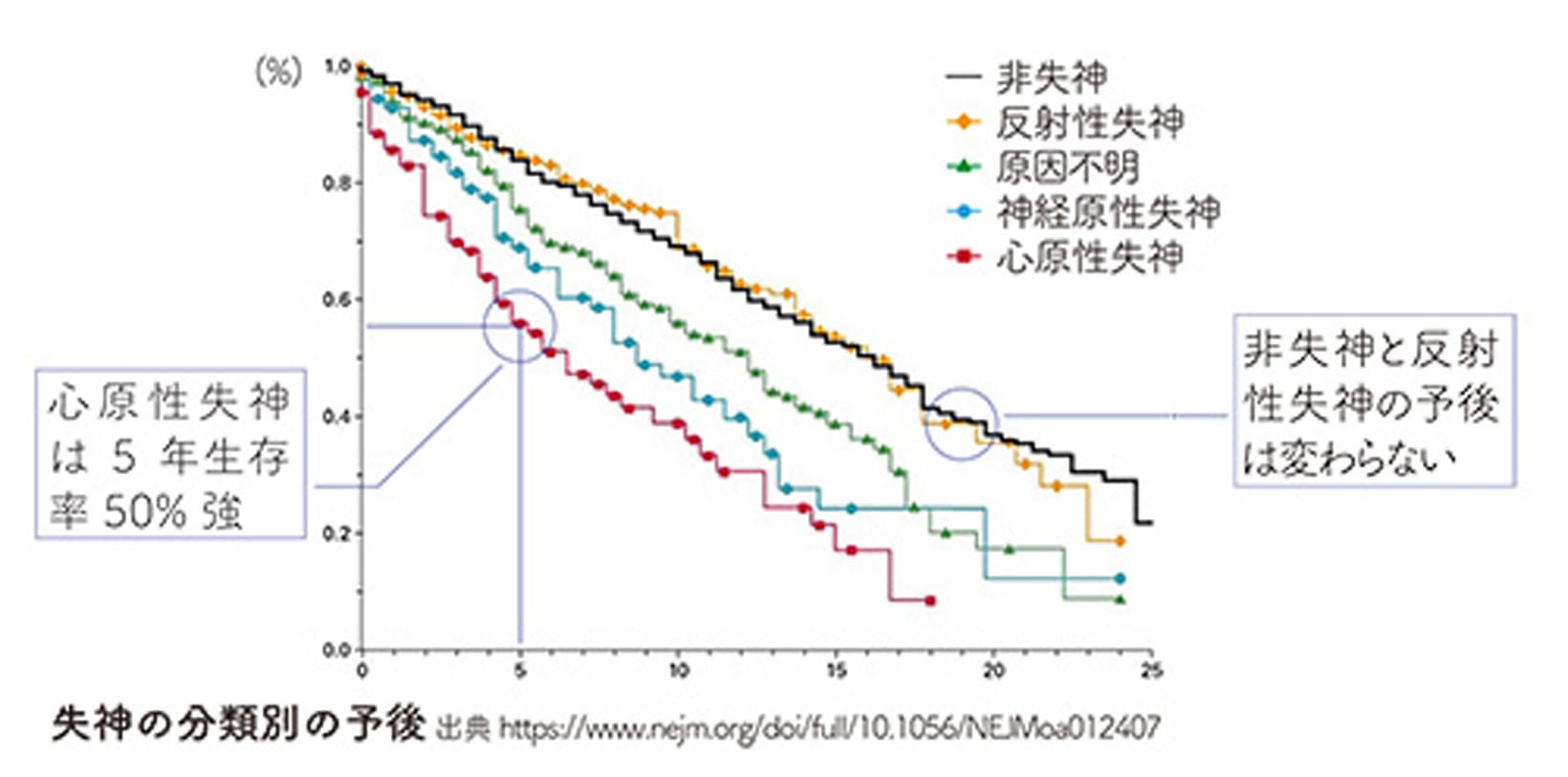 失神の分類別の予後