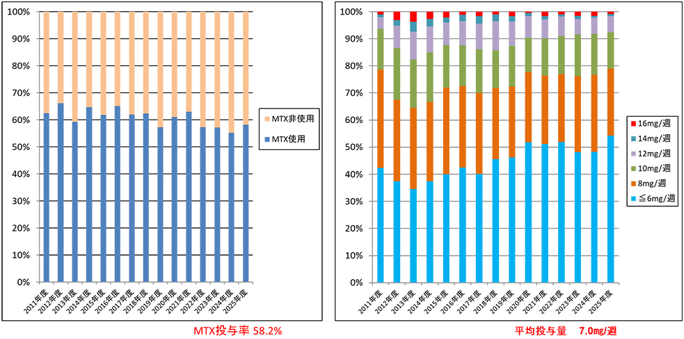 メトトレキサート(MTX)使用率と投与量