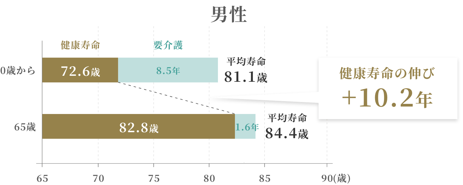 65歳健康寿命男性比較