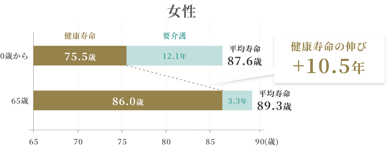 65歳健康寿命女性比較