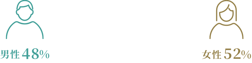 男性48% 女性52%