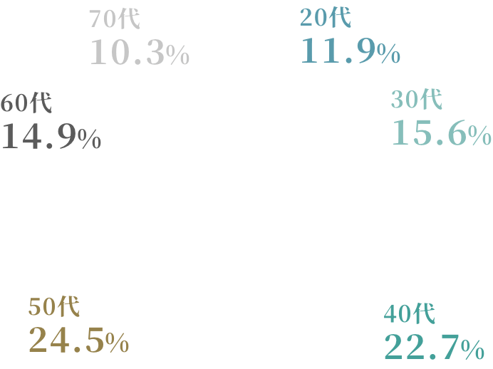 20代 30代15.6% 40代22.7% 50代24.5% 60代14.9% 70代10.3%