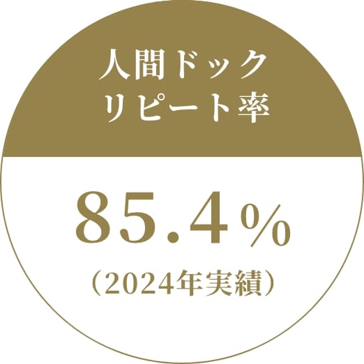 人間ドックリピート率 85.4%