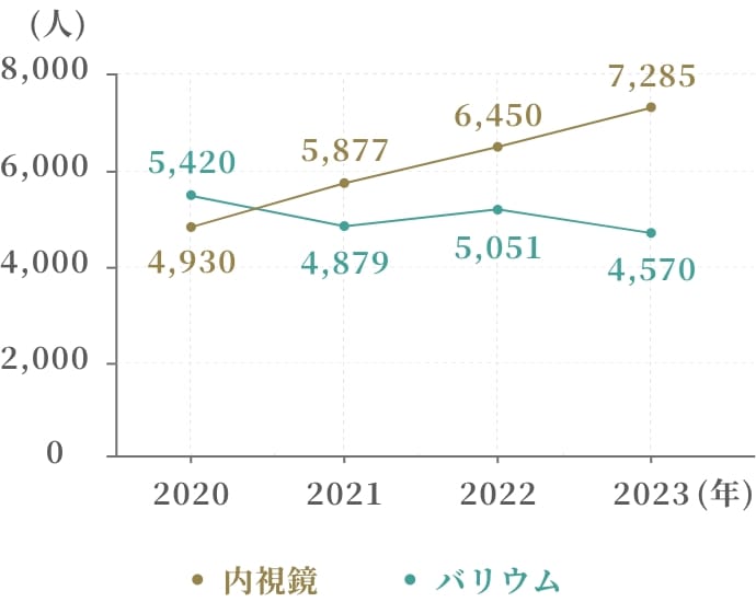 胃がん検診受診者数（内視鏡検査とバリウム検査）
